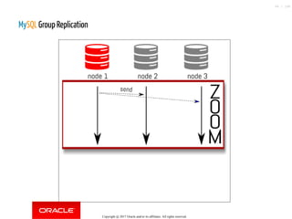 MySQL Group Replication
Copyright @ 2017 Oracle and/or its affiliates. All rights reserved.
46 / 148
 