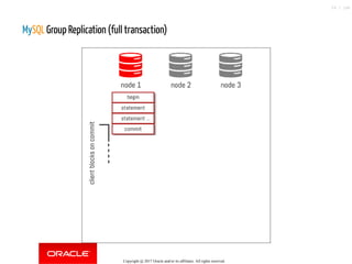 MySQL Group Replication (full transaction)
Copyright @ 2017 Oracle and/or its affiliates. All rights reserved.
59 / 148
 