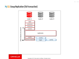 MySQL Group Replication (full transaction)
Copyright @ 2017 Oracle and/or its affiliates. All rights reserved.
62 / 148
 