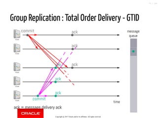 Group Replication : Total Order Delivery - GTID
Copyright @ 2017 Oracle and/or its affiliates. All rights reserved.
75 / 148
 