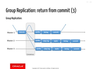 Group Replication: return from commit (3)
Group Replication:
Copyright @ 2017 Oracle and/or its affiliates. All rights reserved.
86 / 148
 