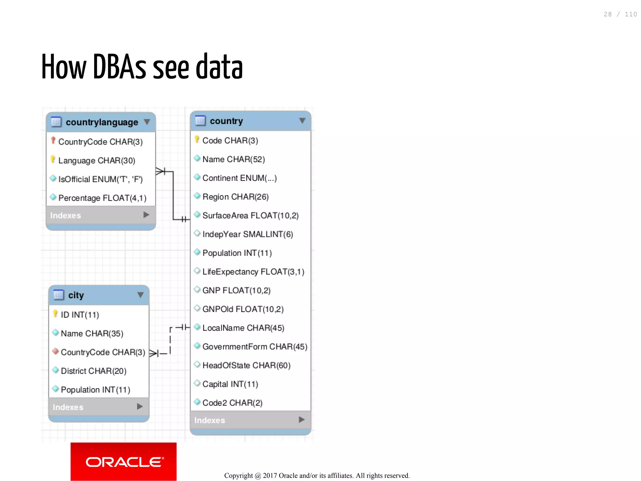 How DBAs see data Copyright @ 2017 Oracle and/or its affiliates. All rights reserved. 28 / 110 