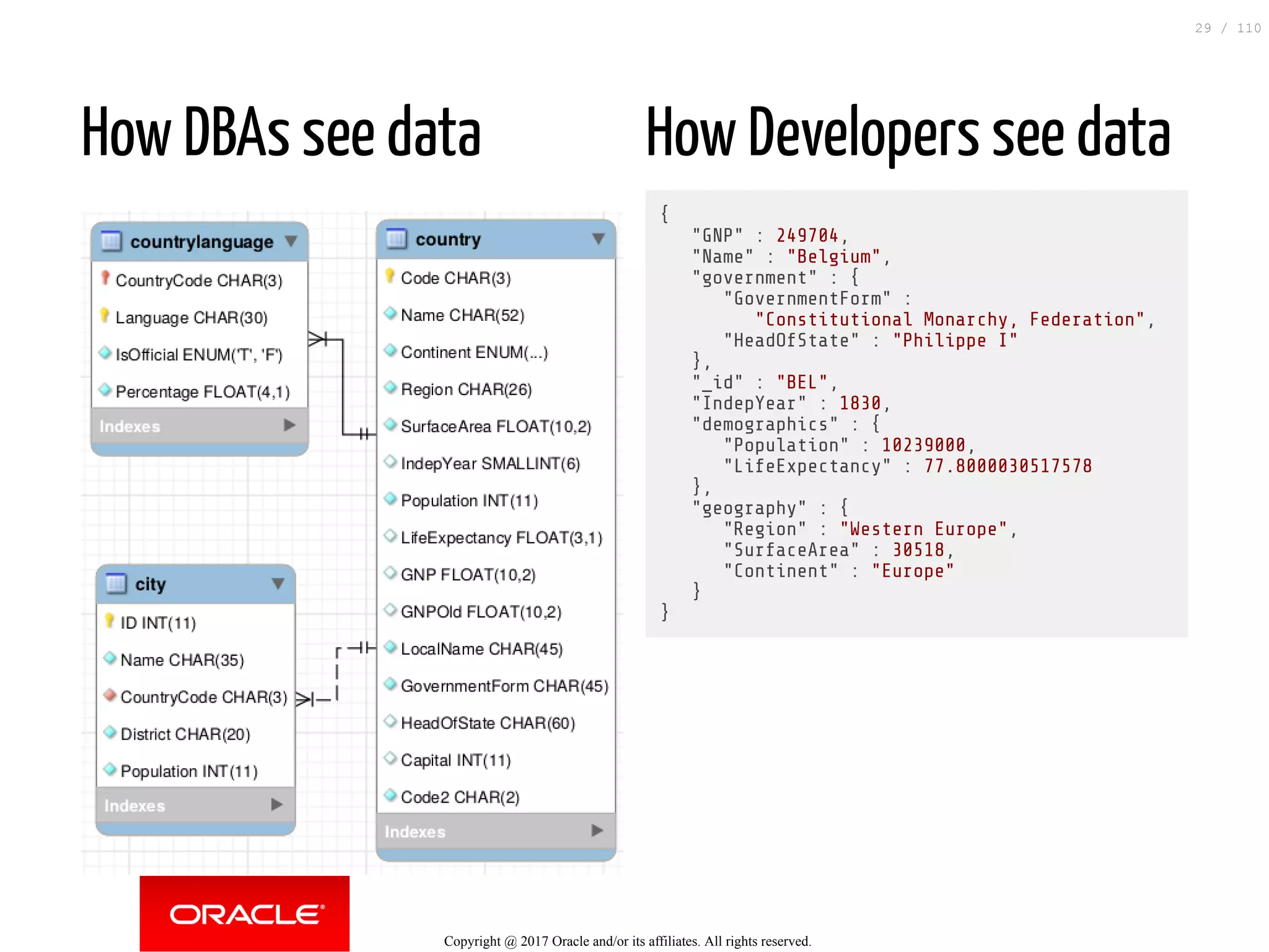 How DBAs see data How Developers see data { "GNP" : 249704, "Name" : "Belgium", "government" : { "GovernmentForm" : "Constitutional Monarchy, Federation", "HeadOfState" : "Philippe I" }, "_id" : "BEL", "IndepYear" : 1830, "demographics" : { "Population" : 10239000, "LifeExpectancy" : 77.8000030517578 }, "geography" : { "Region" : "Western Europe", "SurfaceArea" : 30518, "Continent" : "Europe" } } Copyright @ 2017 Oracle and/or its affiliates. All rights reserved. 29 / 110 