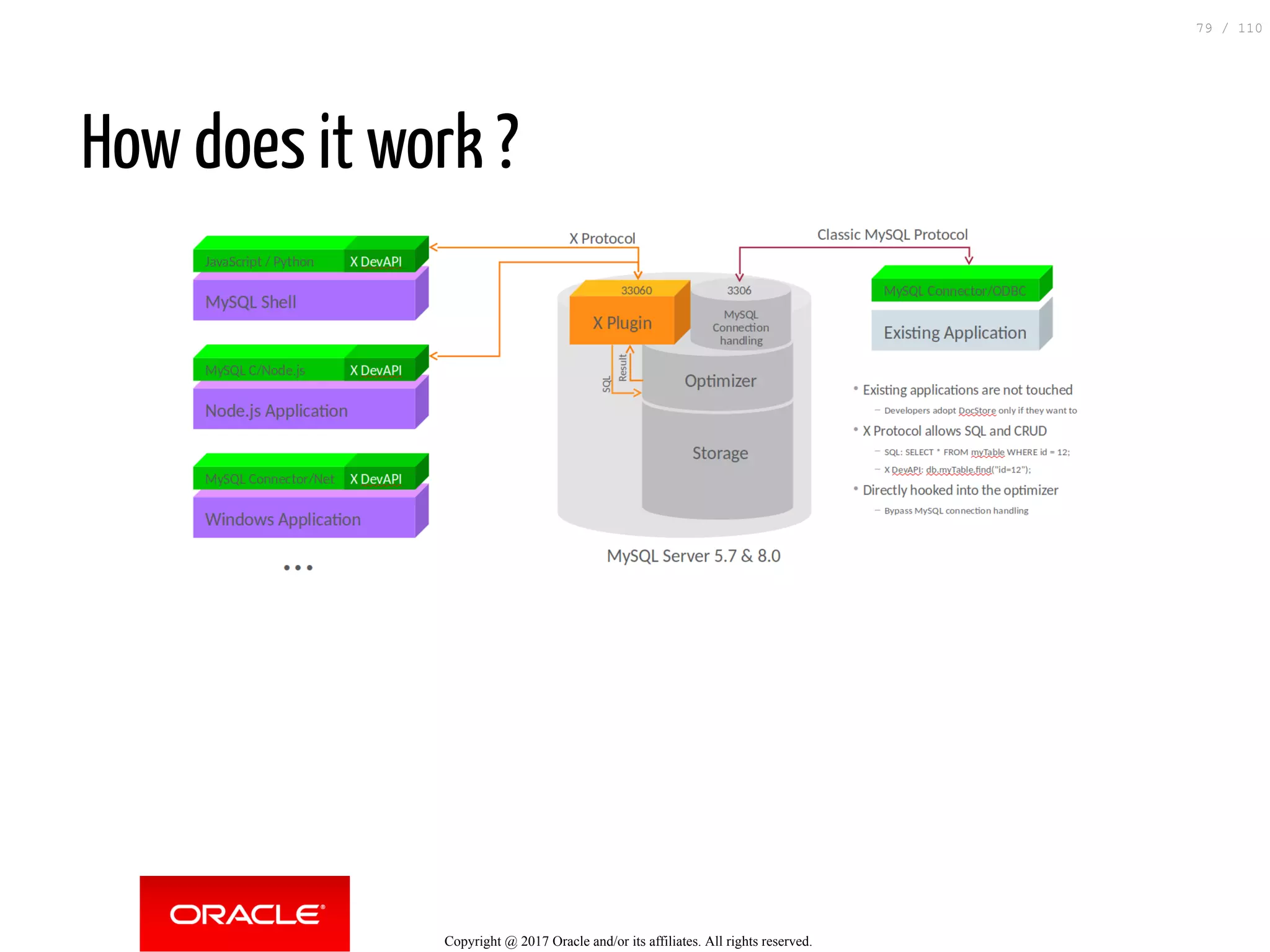 How does it work ? Copyright @ 2017 Oracle and/or its affiliates. All rights reserved. 79 / 110 