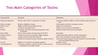 Two Main Categories of Toxins

 