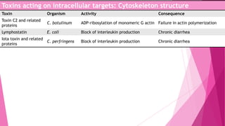 Toxins acting on intracellular targets: Cytoskeleton structure
Toxin

Organism

Activity

Toxin C2 and related
proteins

C. botulinum

ADP-ribosylation of monomeric G actin Failure in actin polymerization

Lymphostatin

E. coli

Block of interleukin production

Chronic diarrhea

Block of interleukin production

Chronic diarrhea

Iota toxin and related
C. perfringens
proteins

Consequence

 