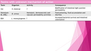 Toxins with unknown mechanism of action
Toxin

Organism

Activity

Consequence

Zot

V. cholerae

?

Modification of intestinal tight junction
permeability

Hemolysin
BL (HBL)

B. cereus

Hemolytic, dermonecrotic and
vascular permeability activities

Food poisoning, fluid accumulation and
diarrhea

BSH

L. monocytogenes ?

Increased bacterial survival and intestinal
colonization

 