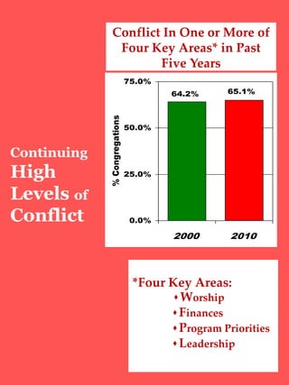 Continuing
High
Levels of
Conflict
65.1%
64.2%
0.0%
25.0%
50.0%
75.0%
2000 2010
%
Congregations
Conflict In One or More of...