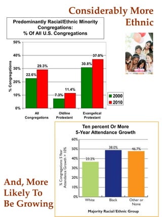 Considerably More
Ethnic
22.6%
7.3%
30.8%
29.3%
11.4%
37.0%
0%
10%
20%
30%
40%
50%
All
Congregations
Oldline
Protestant
Ev...
