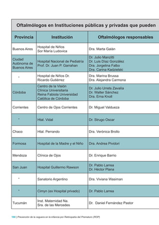 Oftalmólogos en Instituciones públicas y privadas que pueden

  Provincia                         Institución                                Oftalmólogos responsables

                       Hospital de Niños
 Buenos Aires                                                          Dra. Marta Galán
                       Sor María Ludovica
                                                                       Dr. Julio Manzitti
 Ciudad
                       Hospital Nacional de Pediatría                  Dr. Luis Díaz González
 Autónoma de
                       Prof. Dr. Juan P. Garrahan                      Dra. Jorgelina Falbo
 Buenos Aires
                                                                       Dra. Carina Kadzielski
                       Hospital de Niños Dr.                           Dra. Marina Brussa
      “
                       Ricardo Gutiérrez                               Dra. Alejandra Carmona
                       Centro de la Visión
                                                                       Dr. Julio Urrets Zavalía
                       Clínica Universitaria
 Córdoba                                                               Dr. Walter Sánchez
                       Reina Fabiola Universidad
                                                                       Dra. Erna Knoll
                       Católica de Córdoba

 Corrientes            Centro de Ojos Corrientes                       Dr. Miguel Valdueza


      “                Htal. Vidal                                     Dr. Strugo Oscar


 Chaco                 Htal. Perrando                                  Dra. Verónica Brollo


 Formosa               Hospital de la Madre y el Niño                  Dra. Andrea Pividori


 Mendoza               Clínica de Ojos                                 Dr. Enrique Barrio

                                                                       Dr. Pablo Larrea
 San Juan              Hospital Guillermo Rawson
                                                                       Dr. Héctor Plana

      “                Sanatorio Argentino                             Dra. Viviana Wasiman


      “                Cimyn (ex Hospital privado)                     Dr. Pablo Larrea

                       Inst. Maternidad Na.
 Tucumán                                                               Dr. Daniel Fernández Pastor
                       Sra. de las Mercedes


100 | Prevención de la ceguera en la infancia por Retinopatía del Prematuro (ROP)
 