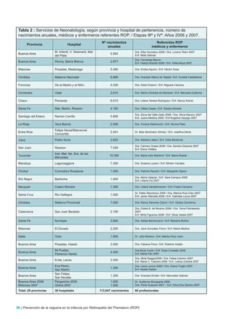 Tabla 2 : Servicios de Neonatología, según provincia y hospital de pertenencia, número de
 nacimientos anuales, médicos y enfermeros referentes ROP. / Etapas IIIª y IVª. Años 2006 y 2007.
                                                           Nº nacimientos                       Referentes ROP
         Provincia                   Hospital
                                                               anuales                        médicos y enfermeros
                         M. Infantil, V. Tetamanti, Mar                         Dra. Elba Gorostizu 2006 / Dra. Lorena Tiberi 2007
 Buenos Aires                                                    5.593          Enf. Nilda Salinas
                         del Plata
                                                                                Dra. Fernanda Maurín
 Buenos Aires            Penna, Bahía Blanca                     2.977          Enf. Gladys Brazda 2006 / Enf. Hilda Moya 2007

 Misiones                Posadas, Madariaga                      5.390          Dra. Emilia Aquino / Enf. Héctor Sosa


 Córdoba                 Materno Neonatal                        6.868          Dra. Graciela Sáenz de Tejada / Enf. Zunilda Castellanos


 Formosa                 De la Madre y el Niño                   4.038          Dra. Delia Drasich / Enf. Miguela Cáceres


 Corrientes              Vidal                                   3.610          Dra. María Córdoba de Mentasti / Enf. Manuela Gutiérrez


 Chaco                   Perrando                                6.610          Dra. Liliana Teresa Rodríguez / Enf. Nancy Kiener


 Santa Fe                Mat. Martín, Rosario                    4.160          Dra. Ofelia Casas / Enf. Gladys Almada

                                                                                Dra. Silvia del Valle Gallo 2006 / Dra. Silvia Manzur 2007
 Santiago del Estero     Ramón Carrillo                          5.856          Enf. Juana Medina 2006 / Enf Angelica Sayago 2007

 La Rioja                Vera Barros                             2.058          Dra. Viviana Rabinovich / Enf. Norma Páez

                         Felipe Heras/Masvernat
 Entre Ríos                                                      2.451          Dr. Blas Seminario Gómez / Enf. Josefina Denis
                         Concordia
 Jujuy                   Pablo Soria                             2.820          Dra. Adriana López / Enf. Celia Benencia

                                                                                Dra. Carmen Grassi 2006 / Dra. Sandra Giacone 2007
 San Juan                Rawson                                  7.526          Enf. Elena Villalba
                         Inst. Mat. Na. Sra. de las
 Tucumán                                                        10.390          Dra. María Inés Martinini / Enf. Maria Rearte
                         Mercedes
 Mendoza                 Lagomaggiore                            7.300          Dra. Susana Lucero / Enf. Miriam Canales


 Chubut                  Comodoro Rivadavia                      1.000          Dra. Patricia Rausch / Enf. Margarita Opazo

                                                                                Dra. María Zalazar / Enf Sara Campos 2006
 Río Negro               Bariloche                               1.000          Enf. Liliana Cid 2007

 Neuquen                 Castro Rendon                           1.300          Dra. Liliana Vanderhoeven / Enf. Fresia Carrasco

                                                                                Dr. Pablo Rezzónico 2006 / Dra. Marina Ruiz Díaz 2007
 Santa Cruz              Rio Gallegos                            1.000          Enf. Javier Mansilla 2006 / Enf. Gabriela Lucca 2007

 Córdoba                 Materno Provincial                      7.000          Dra. Nancy Sánchez Zanon / Enf. Gladys Quinteros

                                                                                Dra. Estela B. de Moreno 2006 / Dra. Tania Pietrasanta
 Catamarca               San Juan Bautista                       2.100          2007
                                                                                Enf. Mirta Figueroa 2006 / Enf. Silvia Varela 2007

 Santa Fe                Iturraspe                               3.800          Dra. Adelia Barrionuevo / Enf. Mariana Muñoz


 Misiones                El Dorado                               2.200          Dra. Jane González Fiorio / Enf. Marta Medina


 Salta                   Orán                                    1.800          Dr. Julio Moreno / Enf. Mariluz Ruiz León


 Buenos Aires            Posadas, Haedo                          3.500          Dra. Fabiana Pena / Enf. Roberto Gaitán

                         Mi Pueblo,                                             Dra Alicia Cosín / Enf. Rosa Corbalán 2006
 Buenos Aires                                                    4.400          Enf. Marta Paz 2007
                         Florencio Varela
                                                                                Dra. Mirta Raggio2006 / Dra. Felisa Camino 2007
 Buenos Aires            Evita, Lanús                            3.300          Enf. Maria C. Cabrera 2006 / Enf. Leticia Zubieta 2007
                         Eva Perón,                                             Dra. Laura Junius 2006 / Dra. Diana Troglio 2007
 Buenos Aires                                                    1.300          Enf. Noelia Gaitan
                         San Martín
                         San Felipe,
 Buenos Aires                                                    1.300          Dra. Graciela Shutte / Enf. Mercedes Galindo
                         San Nicolás
 Buenos Aires 2006       Pergamino 2006                          1.000          Dr. Guillermo Bonaparte 2006
 Misiones 2007           Oberá 2007                              1.000          Dra. Perla Guayaré 2007 / Enf. Dilva Dos Santos 2007

 Total: 20 provincias    30 hospitales                    113.647 nacimientos   60 profesionales




56 | Prevención de la ceguera en la infancia por Retinopatía del Prematuro (ROP)
 