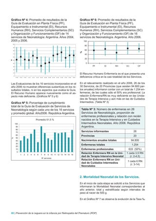 Gráfico Nº 4: Promedio de resultados de la                                                                                                   Gráfico Nº 6: Promedio de resultados de la
Guía de Evaluación en Planta Física (PF),                                                                                                    Guía de Evaluación en Planta Física (PF),
Equipamiento e Instrumental (EI), Recursos                                                                                                   Equipamiento e Instrumental (EI), Recursos
Humanos (RH), Servicios Complementarios (SC)                                                                                                 Humanos (RH), Servicios Complementarios (SC)
y Organización y Funcionamiento (OF) de 14                                                                                                   y Organización y Funcionamiento (OF) de 16
servicios de Neonatología. Argentina. Años 2004,                                                                                             servicios de Neonatología. Argentina. Año 2006.
2005 y 2006.                                                                                                                                     100
 100
                                                                                                                                                 80
 90


 80                                                                                                                                              60




                                                                                                                                             %
 70
                                                                                                                                                 40
 60

                                                                                                                                                 20
 50


 40                                                                                                                                               0
 30                                                                                                                                                     PF         EI       RH        SC         OF
 20


 10
                                                                                                                                             El Recurso Humano Enfermería es el que presenta una
    0
        P F 04   P F 05   P F 06   E I 04       E I 05   E I 06   R H 04   R H 05   R H 06   SC 04   SC 05   SC 06   OF 04   OF 05   OF 06   deficiencia crítica en la casi totalidad de los Servicios.

Las Evaluaciones de los 16 servicios incorporados en el                                                                                      En el relevamiento realizado en el año 2006, 26 de los
año 2006 no muestran diferencias sustantivas en los re-                                                                                      30 Servicios, de 20 Provincias (que asisten 94.800 par-
sultados totales, ni en los aspectos que evalúa la Guía.                                                                                     tos anuales) informaron contar con un total de 1.254 en-
El Recurso Humano aparece nuevamente como el as-                                                                                             fermeras, de las cuales sólo el 50% era profesional. La
pecto más deficiente. (Gráficos Nº 5 y 6)                                                                                                    relación Enfermera/RN es muy deficiente en las Unida-
                                                                                                                                             des de Terapia Intensiva y aún más en las de Cuidados
Gráfico Nº 5: Porcentaje de cumplimiento                                                                                                     Intermedios. (Tabla Nº 3)
total de la Guía de Evaluación de Servicios de
Neonatología según cada uno de los 16 servicios                                                                                               Tabla Nº 3: Número de enfermeras en 26
y promedio global. Año2006. República Argentina.                                                                                              Servicios de Neonatología, proporción de
                                                                                                                                              enfermeras profesionales y relación con recién
                                                                                                                                              nacidos en la Terapia Intensiva y en Cuidados
        100                                                                                                                                   Intermedios Neonatales. Año 2006. República
        90                                                                                                                                    Argentina.
        80
        70                                                                                                                                    Servicios informantes                         26
        60                                                                                                                                    Provincias                                    20
        50
%




        40                                                                                                                                    Nacimientos anuales totales                  94.800
        30
                                                                                                                                              Enfermeras totales                           1.254
        20
        10                                                                                                                                    Enfermeras profesionales                  633 (50%)
          0
                                                                                                                                              Relación Enfermera RN en la Uni-        1 cada 3,5 RN
                  1       2        3        4       5      6       7       8        9 10 11 12 13 14 15 16
                                                                                                                                              dad de Terapia Intensiva Neonatal          (r: 2-4,5)
                                                                     Nº servicios
                                                                                                                                              Relación Enfermera RN en Uni-
                                                                                                                                                                                       1 cada 6 RN
                                                                                                                                              dad de Cuidados Intermedios
                                                                                                                                                                                         (r: 3-14)
                                                                                                                                              Neonatales



                                                                                                                                             2. Mortalidad Neonatal de los Servicios.

                                                                                                                                             En el inicio de cada etapa se solicitó a los Servicios que
                                                                                                                                             informaran la Mortalidad Neonatal correspondientes al
                                                                                                                                             año anterior, total y estratificada según intervalos de
                                                                                                                                             peso al nacer de 500 g.

                                                                                                                                             En el Gráfico Nº 7 se observa la evolución de la Tasa ‰




60 | Prevención de la ceguera en la infancia por Retinopatía del Prematuro (ROP)
 