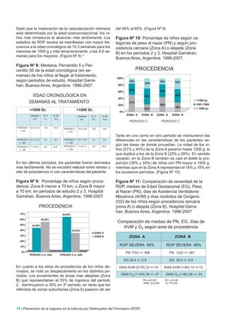 Dado que la maduración de la vascularización retiniana                            del 45% al 65%. (Figura Nº 9)
está determinada por la edad postconcepcional, los ni-
ños más inmaduros la alcanzan más tardíamente. Los                                Figura Nº 10: Porcentaje de niños según ca-
estadios de ROP severa se manifiestan con mayor fre-                              tegorías de peso al nacer (PN) y según pro-
cuencia a la edad cronológica de 10,3 semanas para los                            cedencia cercana (Zona A) o alejada (Zona
menores de 1000 g y más tempranamente, a las 8,6 se-                              B) en los períodos 2 y 3. Hospital Garrahan,
manas para los mayores. (Figura Nº 8) 5
                                                                                  Buenos Aires, Argentina. 1996-2007.
Figura Nº 8: Mediana, Percentilo 5 y Per-
centilo 95 de la edad cronológica (en se-                                                         PROCEDENCIA
manas) de los niños al llegar al tratamiento,
                                                                                  100%
según periodos de estudio. Hospital Garra-                                                  16%                     18%         32%
                                                                                                       30%
han, Buenos Aires, Argentina. 1996-2007                                            80%
                                                                                            33%                     38%
                                                                                   60%
           EDAD CRONOLÓGICA EN                                                                        48%                       40%
                                                                                   40%
                                                                                                                                              >1500 gr.
          SEMANAS AL TRATAMIENTO                                                            51%
                                                                                   20%                              44%                       1001-1500
                                                                                                                                28%           < 1000 gr.
                                                                                                      22%
          <1000 Gr.                                   >1000 Gr.                     0%
           Mediana     Pc 5    Pc 95                   Mediana     Pc 5   Pc 95
                                                                                          ZONA A    ZONA B     ZONA A         ZONA B
            10,3       7,4     14,2                     8,6        6,6    14,9
                                                                                            PERIODO 2               PERIODO 3
PERIODO 1 8,3+/-2,6     6,6    14,9       PERIODO 1    8,3+/-2,6    6,6   14,9
  n: 45                                     n :141
                                                                                  Tanto en uno como en otro período se mantuvieron las
PERIODO 2 9,1+/-3,3     1,4    19,1       PERIODO 2    9,1+/-3,3   1,4    19,1    diferencias en las características de los pacientes se-
 n : 225                                    n : 429
PERIODO 3 11,3+/-3      3,9    24,9       PERIODO 3    11,3+/-3    3,9    24,9
                                                                                  gún las áreas de donde procedían. La mitad de los ni-
 n : 195                                    n : 345                               ños (51% y 44%) de la Zona A pesaron hasta 1000 g, lo
                                                                                  que duplica a los de la Zona B (22% y 28%). En sentido
                                                                                  opuesto, en la Zona B también es casi el doble la pro-
En los últimos períodos, los pacientes fueron derivados                           porción (30% y 33%) de niños con PN mayor a 1500 g,
mas tardíamente. No se encontró relación entre retraso y                          mientras que en la Zona A representan el 16% y 18% en
sitio de procedencia ni con características del paciente                          los sucesivos períodos. (Figura Nº 10)

Figura Nº 9: Porcentaje de niños según proce-                                     Figura Nº 11: Comparación de severidad de la
dencia: Zona A menor a 70 km, o Zona B mayor                                      ROP, medias de Edad Gestacional (EG), Peso
a 70 km, en periodos de estudio 2 y 3. Hospital                                   al Nacer (PN), días de Asistencia Ventilatoria
Garrahan, Buenos Aires, Argentina. 1996-2007.                                     Mecánica (AVM) y días recibidos de Oxígeno
                                                                                  (O2) de los niños según procedencia cercana
                     PROCEDENCIA                                                  (zona A) o alejada (Zona B). Hospital Garra-
  70%
                                                                                  han, Buenos Aires, Argentina. 1996-2007
                                         64,80%

  60%                 55,50%
                                                                                   Comparación de medias de PN, EG, días de
  50%       44,50%
                                                                                     AVM y O2 según area de procedencia
  40%                                             35,20%
                                                                     ZONA A
  30%                                                                ZONA B                 ZONA A                              ZONA B
  20%

  10%                                                                               ROP SEVERA 66%                        ROP SEVERA 69%
   0%                                                                                     PN 1153 +/- 406                   PN 1322 +/- 387
          PERIODO 2 (n: 642)           PERIODO 3 (n: 540)

                                                                                         EG 29,4 +/- 2,9                    EG 30,4 +/- 2,9
En cuanto a los sitios de procedencia de los niños de-                              DIAS AVM (0-79) 23 +/-19          DIAS AVM (1-60) 15 +/-13
rivados, se notó un desplazamiento en los distintos pe-
ríodos. Los provenientes de áreas mas alejadas (Zona                                 DIAS O2 (1-105) 35 +/- 27            DIAS O2 (1-90) 26 +/- 24
B) que representaban el 55% de ingresos del período                                                  PN: p<0.001      EG: p<0.09
                                                                                                     ARM: p<0.038     O2: P<0.09
2, disminuyeron a 35% en 3º período, en tanto que los
referidos de zonas suburbanas (Zona A) pasaron de ser




76 | Prevención de la ceguera en la infancia por Retinopatía del Prematuro (ROP)
 