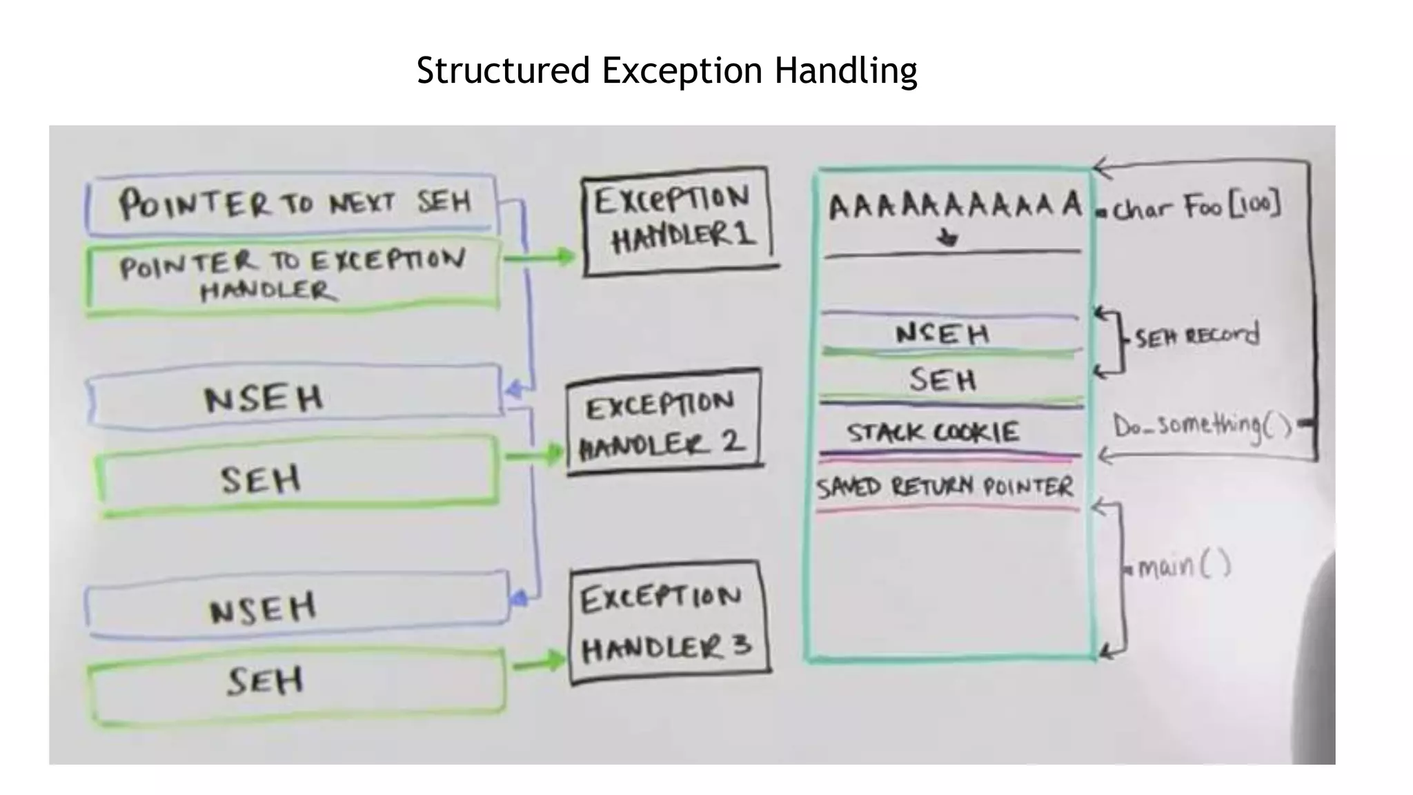 Structured Exception Handling