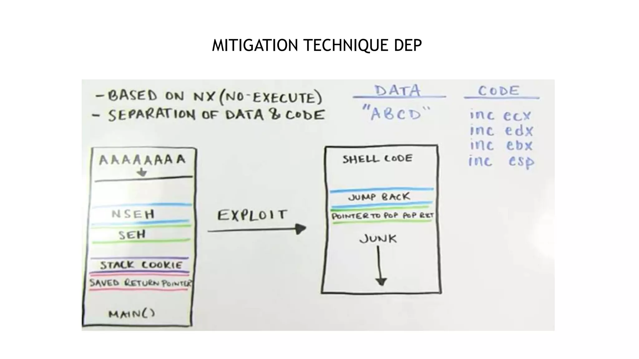 MITIGATION TECHNIQUE DEP