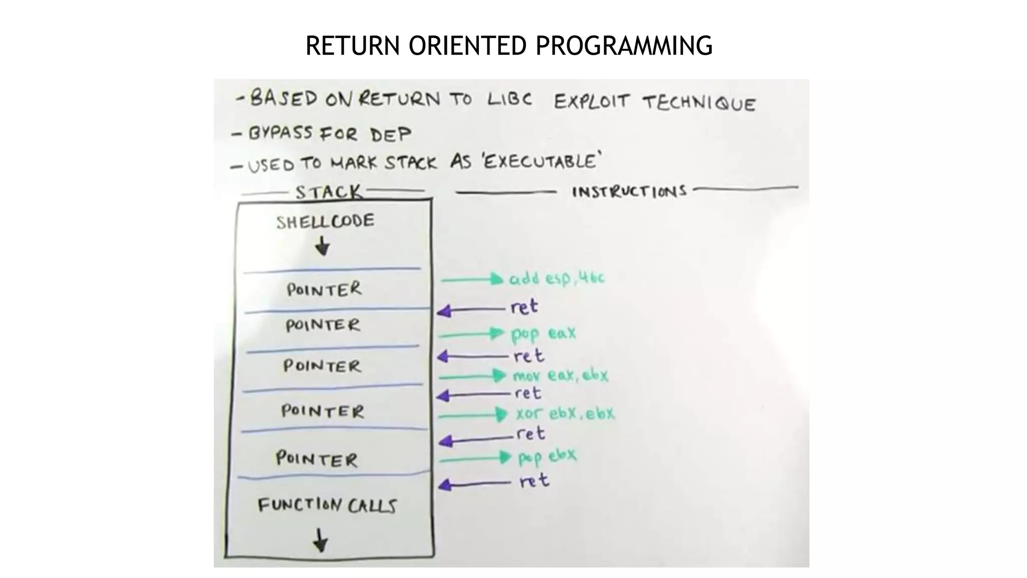 RETURN ORIENTED PROGRAMMING