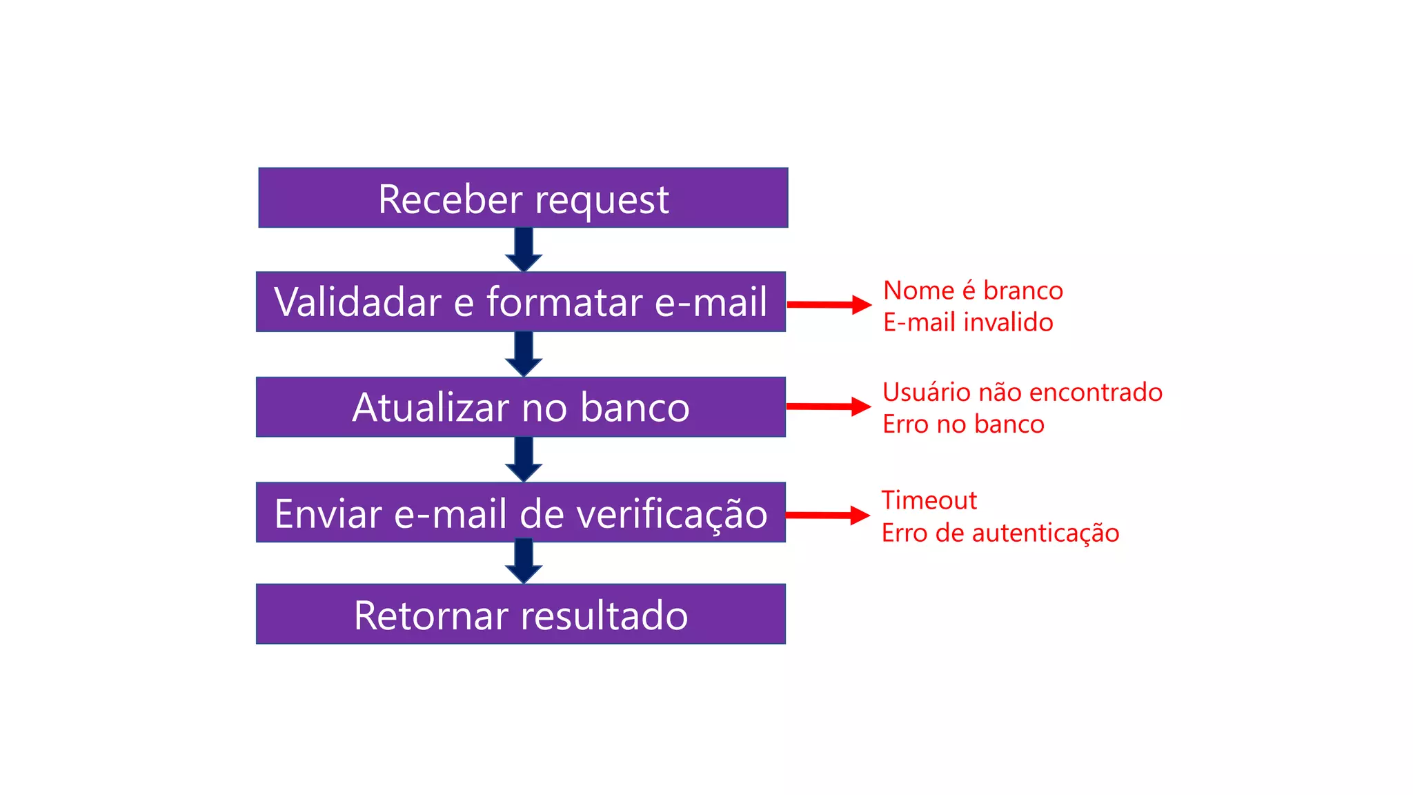 Receber request
Validadar e formatar e-mail
Atualizar no banco
Enviar e-mail de verificação
Retornar resultado
Nome é branco
E-mail invalido
Usuário não encontrado
Erro no banco
Timeout
Erro de autenticação
 