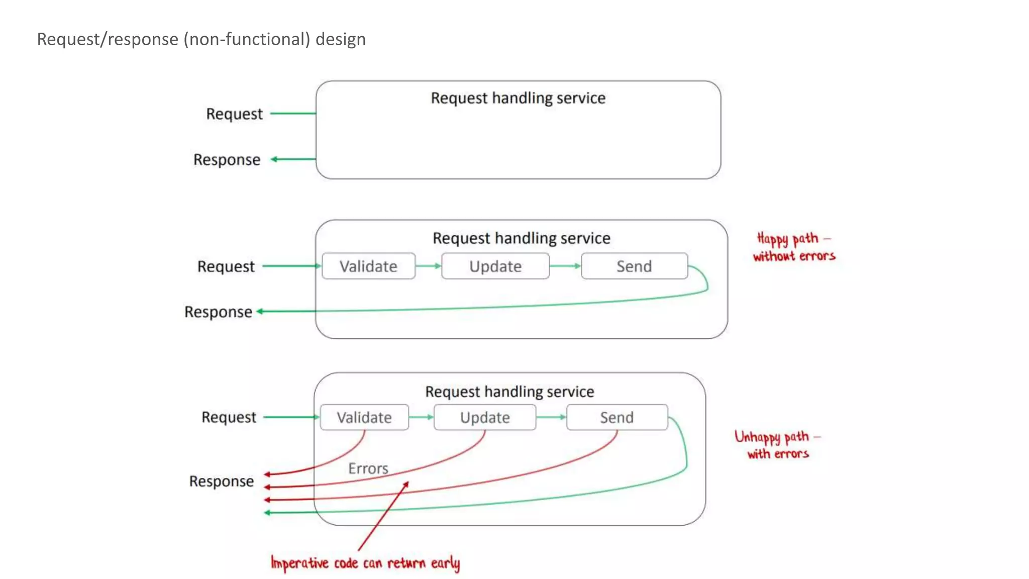 Request/response (non-functional) design
 