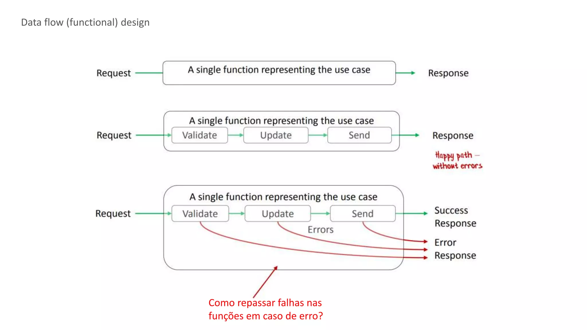 Data flow (functional) design
Como repassar falhas nas
funções em caso de erro?
 