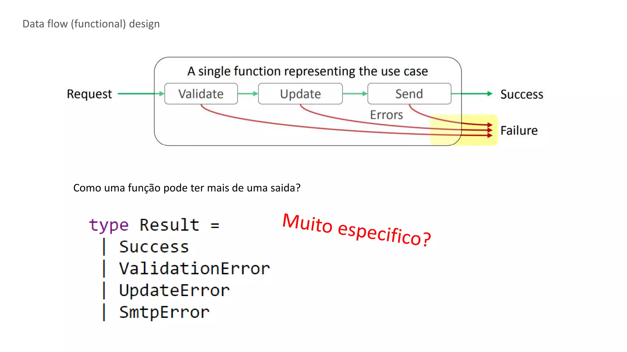 Data flow (functional) design
Como uma função pode ter mais de uma saida?
 