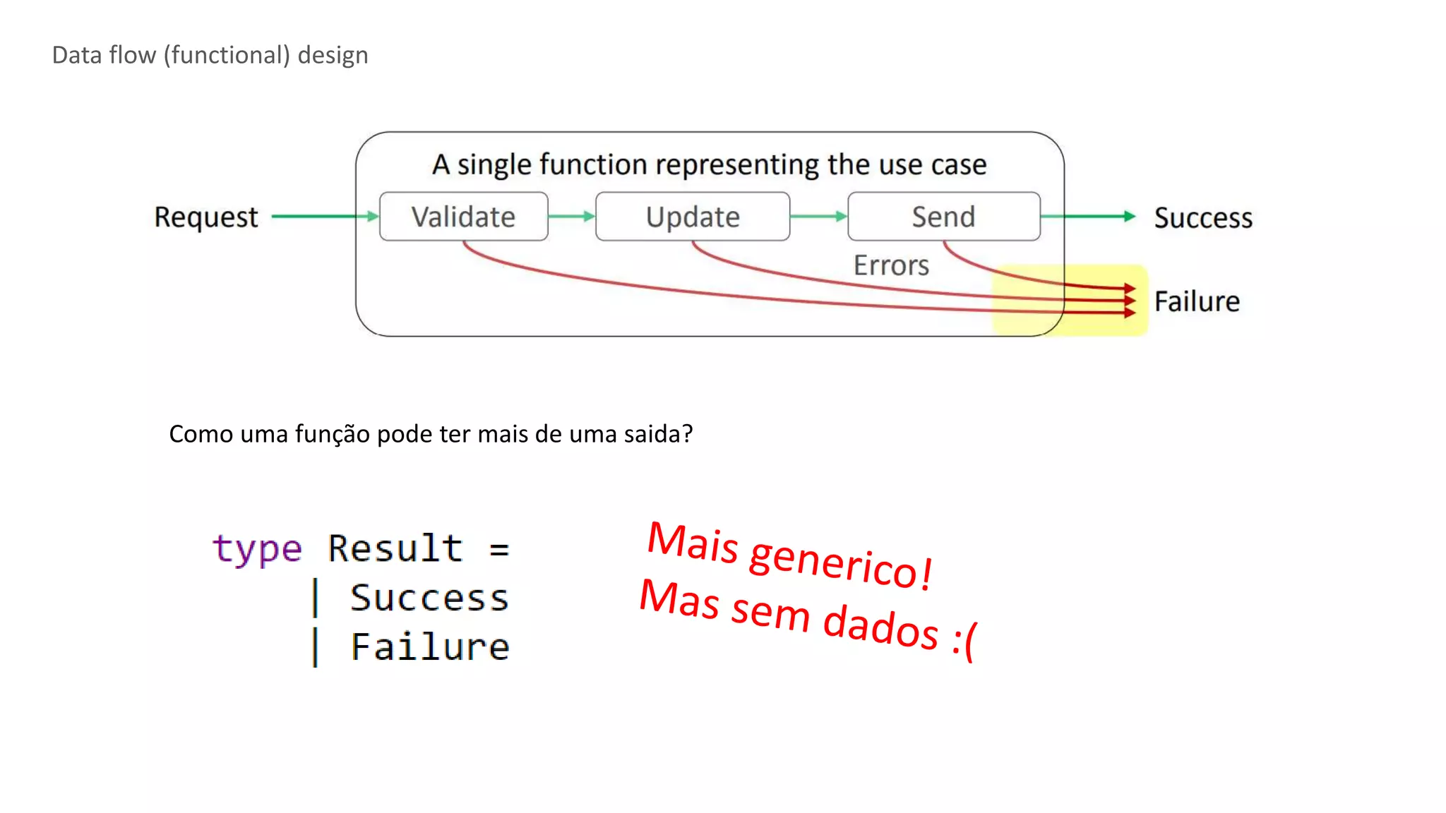 Data flow (functional) design
Como uma função pode ter mais de uma saida?
 