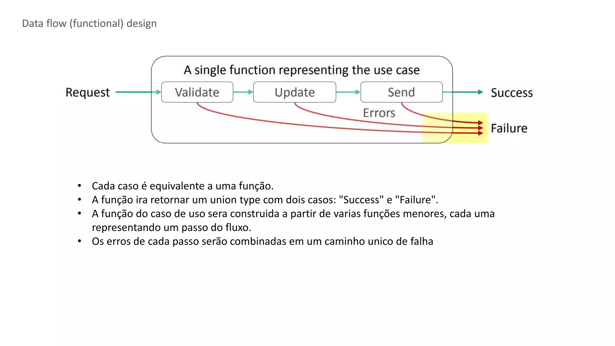Data flow (functional) design
• Cada caso é equivalente a uma função.
• A função ira retornar um union type com dois casos: "Success" e "Failure".
• A função do caso de uso sera construida a partir de varias funções menores, cada uma
representando um passo do fluxo.
• Os erros de cada passo serão combinadas em um caminho unico de falha
 