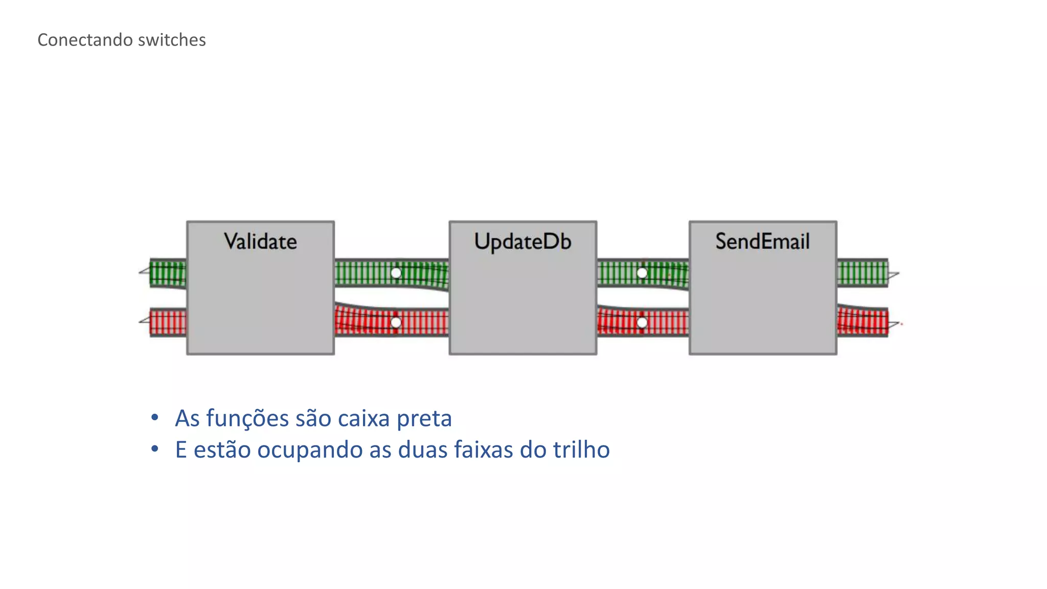 Conectando switches
• As funções são caixa preta
• E estão ocupando as duas faixas do trilho
 