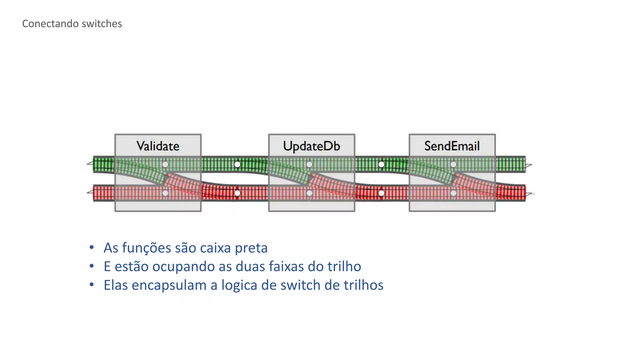 Conectando switches
• As funções são caixa preta
• E estão ocupando as duas faixas do trilho
• Elas encapsulam a logica de switch de trilhos
 