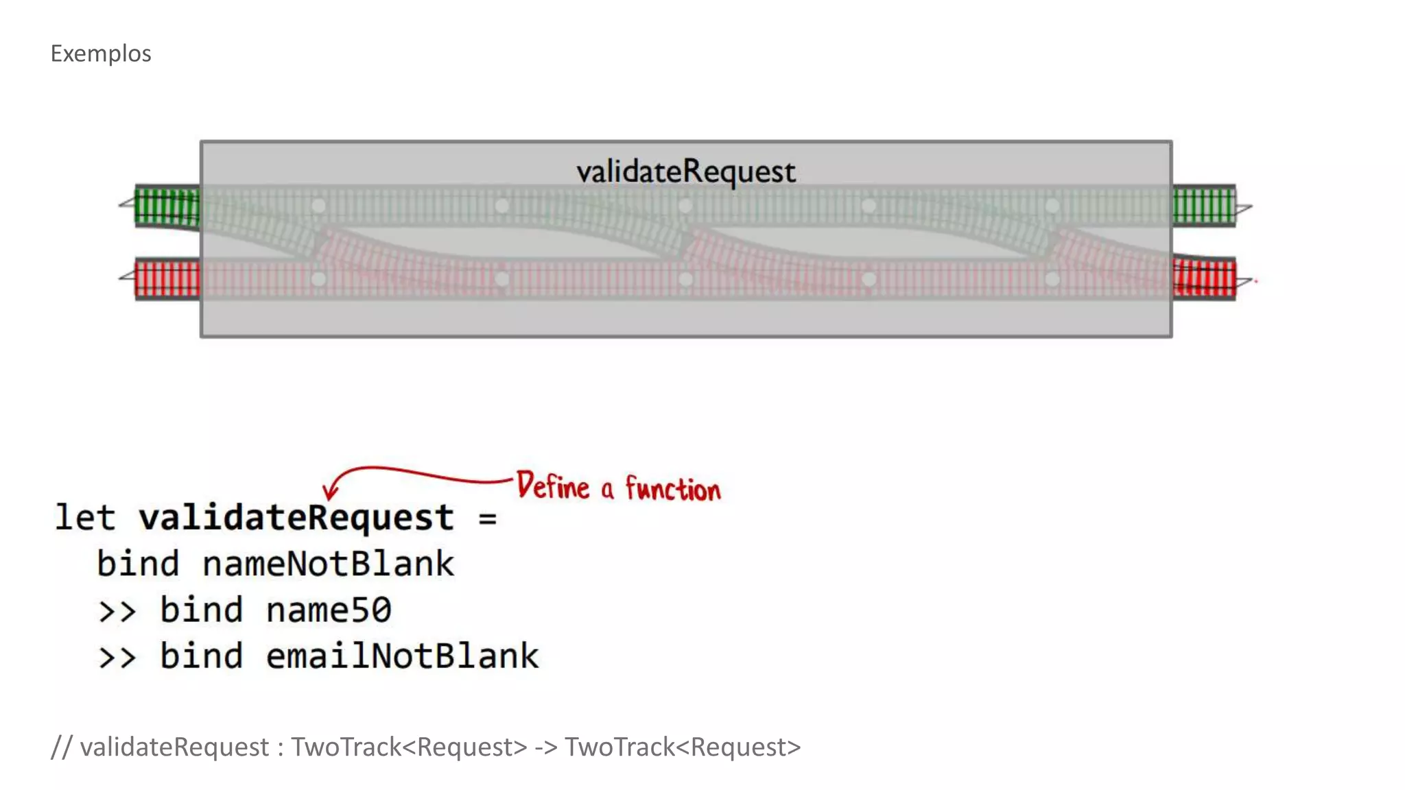 Exemplos
// validateRequest : TwoTrack<Request> -> TwoTrack<Request>
 