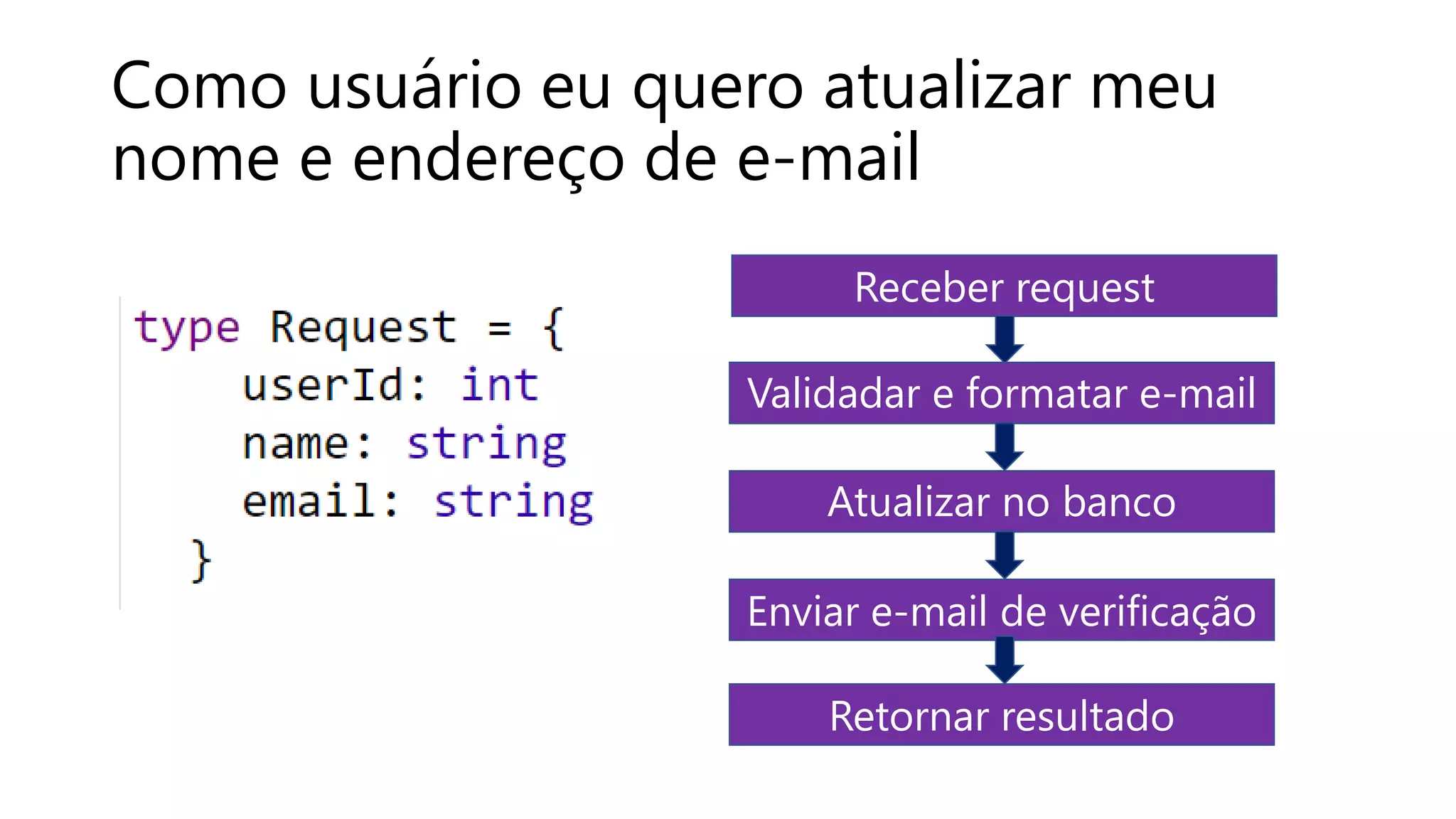 Como usuário eu quero atualizar meu
nome e endereço de e-mail
Receber request
Validadar e formatar e-mail
Atualizar no banco
Enviar e-mail de verificação
Retornar resultado
 