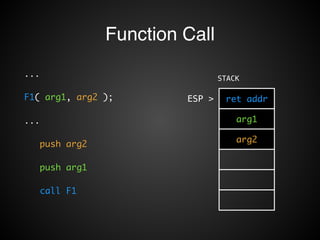 Function Call 
STACK 
ESP > ret addr 
arg1 
arg2 
... 
F1( arg1, arg2 ); 
... 
push arg2 
push arg1 
call F1 
 