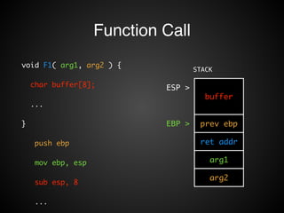 Function Call 
STACK 
ESP > 
buffer 
EBP > prev ebp 
ret addr 
arg1 
arg2 
void F1( arg1, arg2 ) { 
char buffer[8]; 
... 
} 
push ebp 
mov ebp, esp 
sub esp, 8 
... 
 
