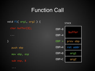 Function Call 
STACK 
EBP-8 
buffer 
EBP-4 
EBP > prev ebp 
EBP+4 ret addr 
EBP+8 arg1 
EBP+C arg2 
void F1( arg1, arg2 ) { 
char buffer[8]; 
... 
} 
push ebp 
mov ebp, esp 
sub esp, 8 
... 
 