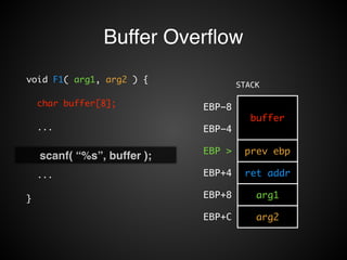 Buffer Overflow 
STACK 
EBP-8 
buffer 
EBP-4 
EBP > prev ebp 
EBP+4 ret addr 
EBP+8 arg1 
EBP+C arg2 
void F1( arg1, arg2 ) { 
char buffer[8]; 
... 
... 
} 
! 
scanf( “%s”, buffer ); 
 