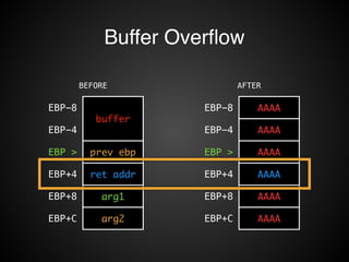 Buffer Overflow 
AFTER 
EBP-8 AAAA 
EBP-4 AAAA 
EBP > AAAA 
EBP+4 AAAA 
EBP+8 AAAA 
EBP+C AAAA 
BEFORE 
EBP-8 
buffer 
EBP-4 
EBP > prev ebp 
EBP+4 ret addr 
EBP+8 arg1 
EBP+C arg2 
 