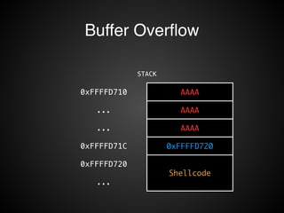 Buffer Overflow 
STACK 
0xFFFFD710 AAAA 
... AAAA 
... AAAA 
0xFFFFD71C 0xFFFFD720 
0xFFFFD720 
Shellcode 
... 
 