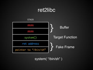 ret2libc 
STACK 
AAAA 
AAAA 
system() 
ret address 
} Buffer 
Target Function 
pointer to “/bin/sh” } Fake Frame 
system( “/bin/sh” ) 
 