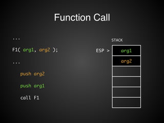 Function Call 
STACK 
ESP > arg1 
arg2 
... 
F1( arg1, arg2 ); 
... 
push arg2 
push arg1 
call F1 
 