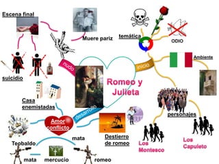 Escena final
Muere pariz temática
Ambiente
suicidio
Casa
enemistadas
personajes
Amor
conflicto
mata Destierro
Teobaldo de romeo
mata mercucio romeo