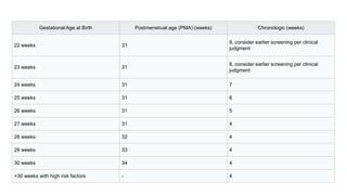 Gestational Age at Birth Postmenstrual age (PMA) (weeks) Chronologic (weeks)
22 weeks 31
9, consider earlier screening per clinical
judgment
23 weeks 31
8, consider earlier screening per clinical
judgment
24 weeks 31 7
25 weeks 31 6
26 weeks 31 5
27 weeks 31 4
28 weeks 32 4
29 weeks 33 4
30 weeks 34 4
>30 weeks with high risk factors - 4
 