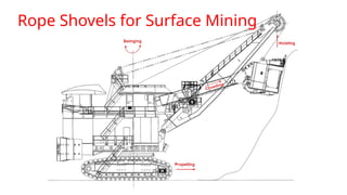 Rope Shovels for Surface Mining
 