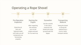 Operating a Rope Shovel
1
Pre-Operation
Inspection
Check the oil,
fuel, and
hydraulic levels
and make sure all
components are
functioning
properly.
2
Starting the
Engine
After inspecting
the machine,
turn on the
engine and wait
for it to warm up.
3
Excavation
Use the controls
in the cab to
maneuver the
shovel and scoop
up earth with the
dipper.
4
Transporting
Material
Swing the shovel
to dump the
material into a
truck or other
transport vehicle.
 