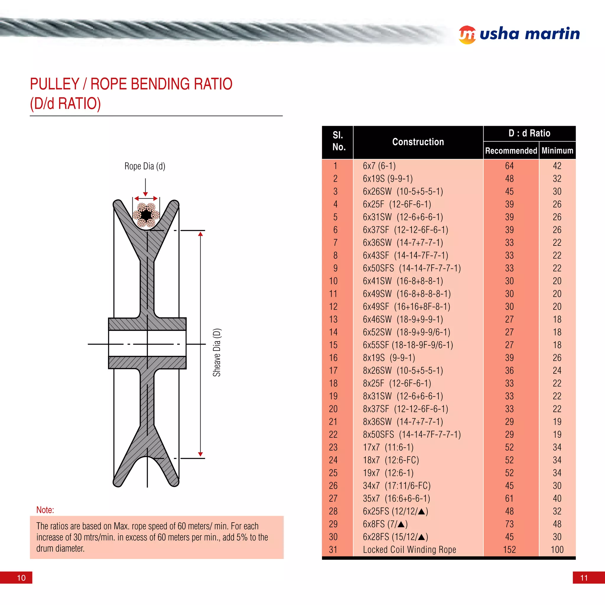 Dicrrease In Rope Diameter Rope handbook | PDF