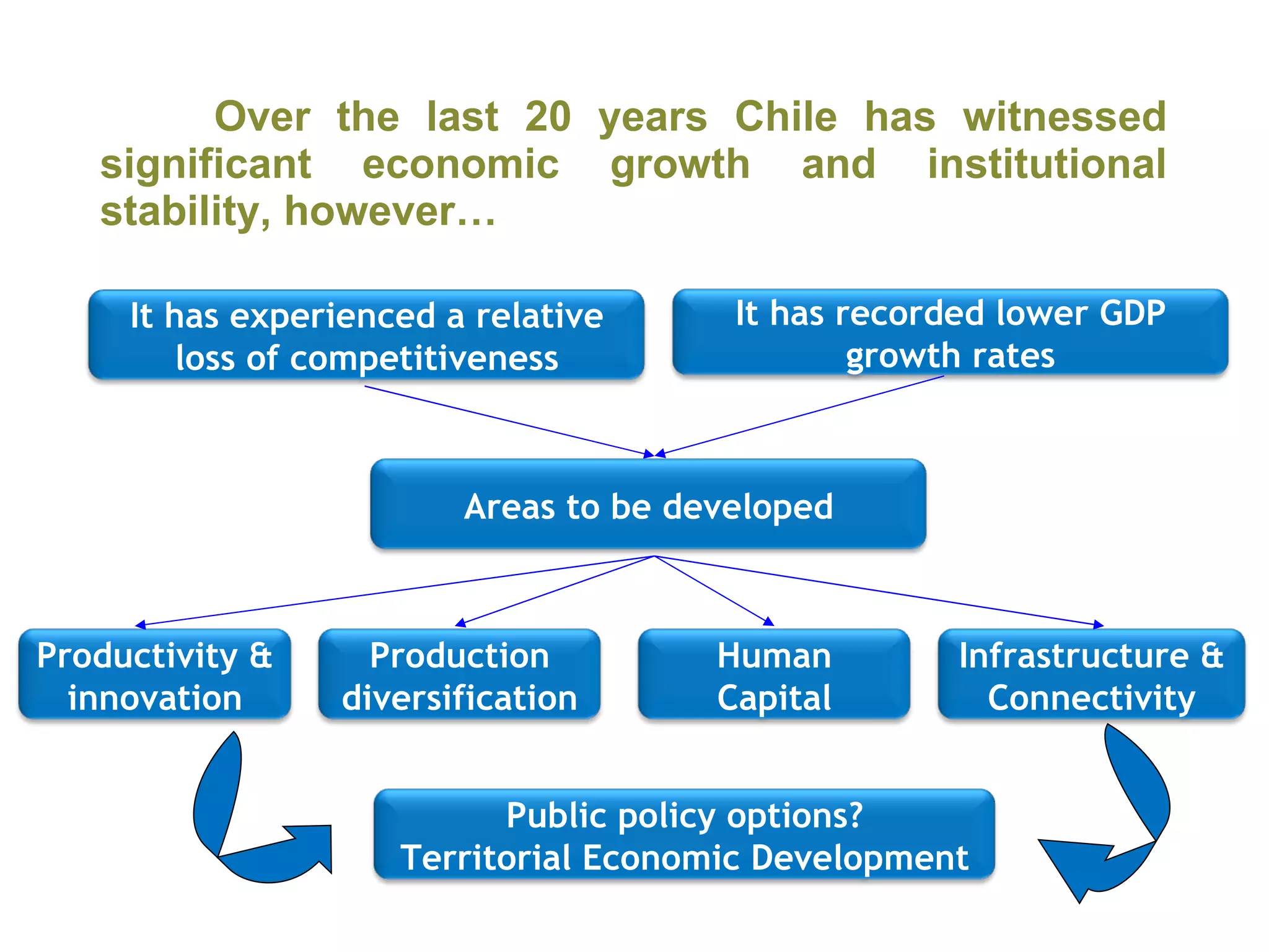 Over the last 20 years Chile has witnessed significant economic growth and institutional stability, however… It has experienced a relative loss of competitiveness It has recorded lower GDP growth rates Areas to be developed Human Capital Infrastructure & Connectivity Production diversification Productivity & innovation Public policy options? Territorial Economic Development 