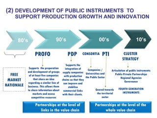 (2)   DEVELOPMENT OF PUBLIC INSTRUMENTS  TO SUPPORT PRODUCTION GROWTH AND INNOVATION PROFO PTI CLUSTER STRATEGY Supports  the preparation and development of groups of at least five companies that share an idea regarding a similar line of business. This allows them to share information about markets and access competitive resources FREE MARKET RATIONALE Articulation of public instruments Public-Private Partnerships Regional Agencies Governance FOURTH GENERATION INSTRUMENTS Supports the integration of supply companies with production chains so that they can improve and stabilise commercial links with their clients .  PDP Geared towards  the territorial sector CONSORTIA  Companies / Universities and the Public Sector 80’s 90’s 00’s 10’s Partnerships at the level of links in the value chain Partnerships at the level of the whole value chain 