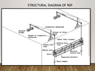 Rope Suspended Paltform 1.pptxvvvvvvvvvv | PPTX