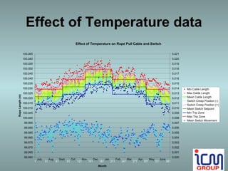 Effect of Temperature data
                                                                         Effect of Temperature on Rope Pull Cable and Switch

                  100.065                                                                                                                      0.021
                  100.060                                                                                                                      0.020
                  100.055                                                                                                                      0.019
                  100.050                                                                                                                      0.018
                  100.045                                                                                                                      0.017
                  100.040                                                                                                                      0.016
                  100.035                                                                                                                      0.015
                  100.030                                                                                                                      0.014   Min Cable Length
                  100.025                                                                                                                      0.013   Max Cable Length
Rope Length (m)




                  100.020                                                                                                                      0.012   Mean Cable Length
                                                                                                                                                       Switch Creep Position (-)
                  100.015                                                                                                                      0.011
                                                                                                                                                       Switch Creep Position (+)
                  100.010                                                                                                                      0.010   Mean Switch Setpoint
                  100.005                                                                                                                      0.009   Min Trip Zone
                  100.000                                                                                                                      0.008   Max Trip Zone
                                                                                                                                                       Mean Switch Movement
                   99.995                                                                                                                      0.007
                   99.990                                                                                                                      0.006
                   99.985                                                                                                                      0.005
                   99.980                                                                                                                      0.004
                   99.975                                                                                                                      0.003
                   99.970                                                                                                                      0.002
                   99.965                                                                                                                      0.001
                   99.960                                                                                                                      0.000
                                July        Aug        Sept        Oct      Nov     Dec     Jan     Feb     Mar     Apr     May     June
                            1          31         61          91         121    151     181     211     241     271     301     331      361
                                                                                        Month
 