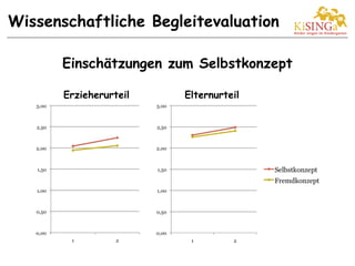 Einschätzungen zum Selbstkonzept
Erzieherurteil Elternurteil
Wissenschaftliche Begleitevaluation
 