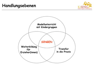 SINGEN
Modellunterricht
mit Kindergruppen
Transfer
in die Praxis
Weiterbildung
für
Erzieher(innen)
Handlungsebenen
 