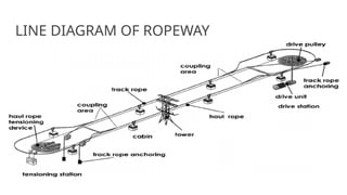 ppt on ropeway system engineering (Civil) | PPTX